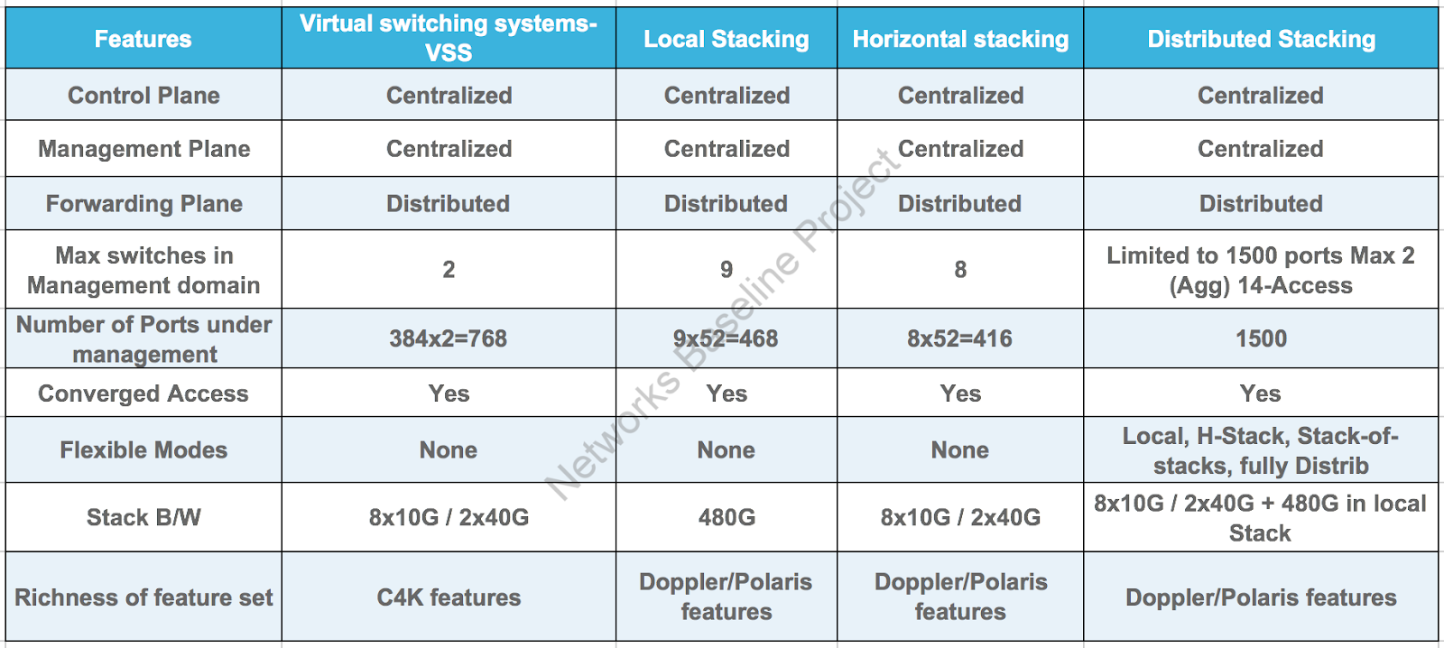 Difference between VSS vs Local Stacking Vs Horizontal Stacking Route