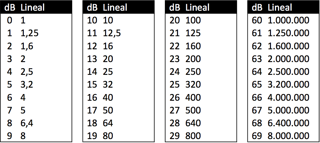 JP Blog: Decibelios en escala lineal