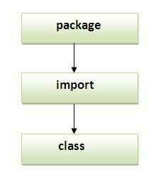 √ Types of Packages in java (Java में Package के प्रकार) - Current ...