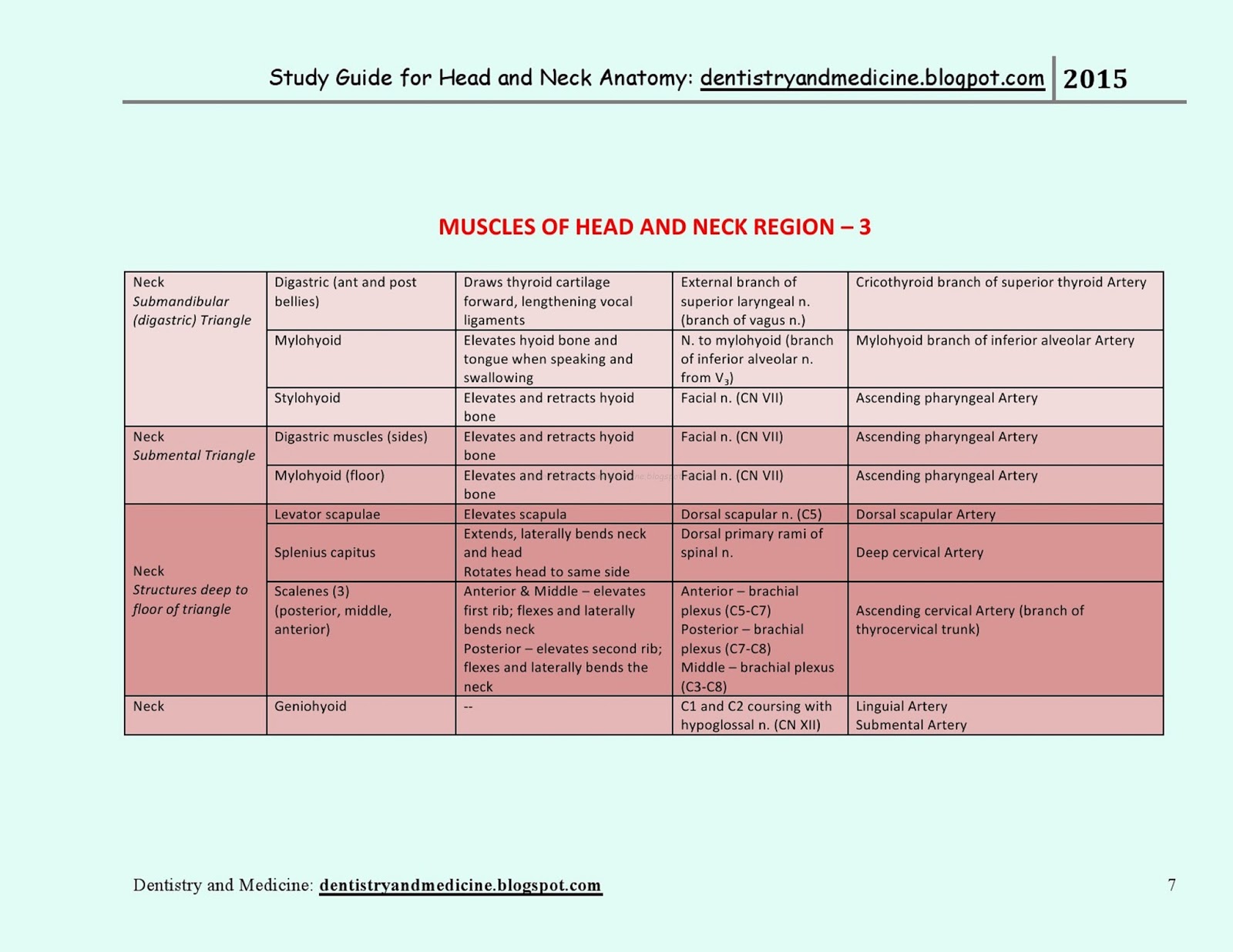 Dentistry and Medicine STUDY GUIDE FOR HEAD AND NECK ANATOMY MEDICAL