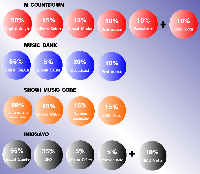 Music Bank K Chart Vote