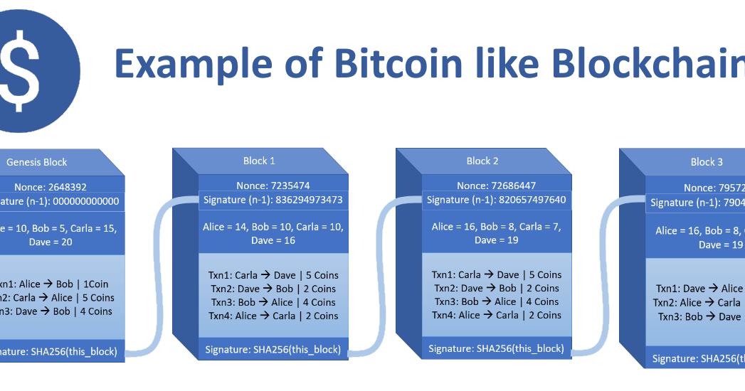 How blockchain actually код. Блоки в блокчейне. blockchain block structure. имплементация блокчейн это. блокчейн структурно является:.