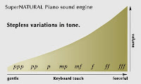 Roland supernatural sound chart