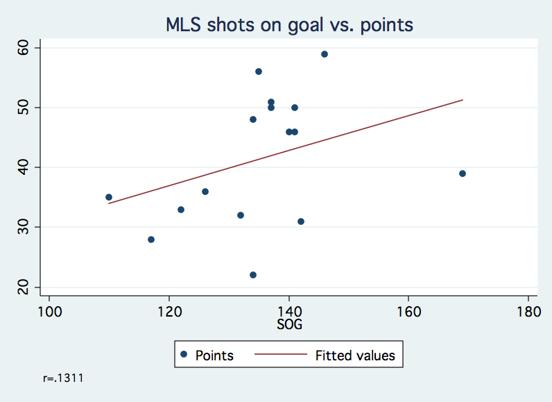 Soccer Statistically Do Shots on Goal Matter?