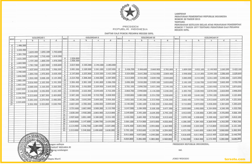 Download Lengkap Daftar Kenaikan Gaji PNS, TNI Dan Polri 2015 Portal