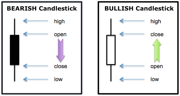bearish bullish candlesticks