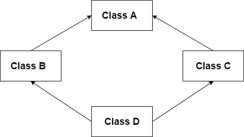 C# : Diamond problem : Part 13 - Tech Solutions