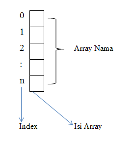 Pembelajaran Tentang Array Satu Dan Dua Dimensi Dalama Bahasa Java ...