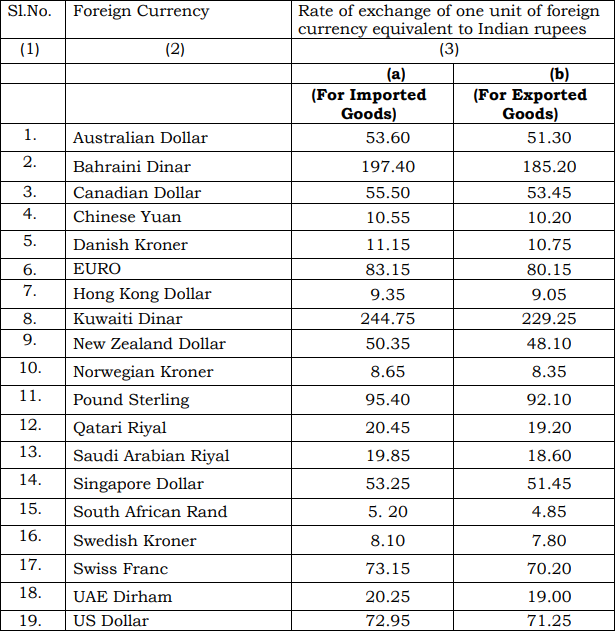 Customs Exchange Rate Notification W E F 16th November 2018 India Customs Exchange Rate Notification With Effect From 16th November 2018