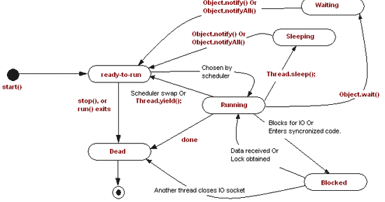 Java Tutorial: Thread Life Cycle in Java