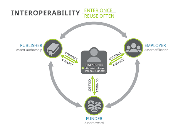  Figure 4: ORCID serves as a mechanism for interoperability between systems and data in the scholarly communication ecosystem. Graphic courtesy of the ORCID organization.