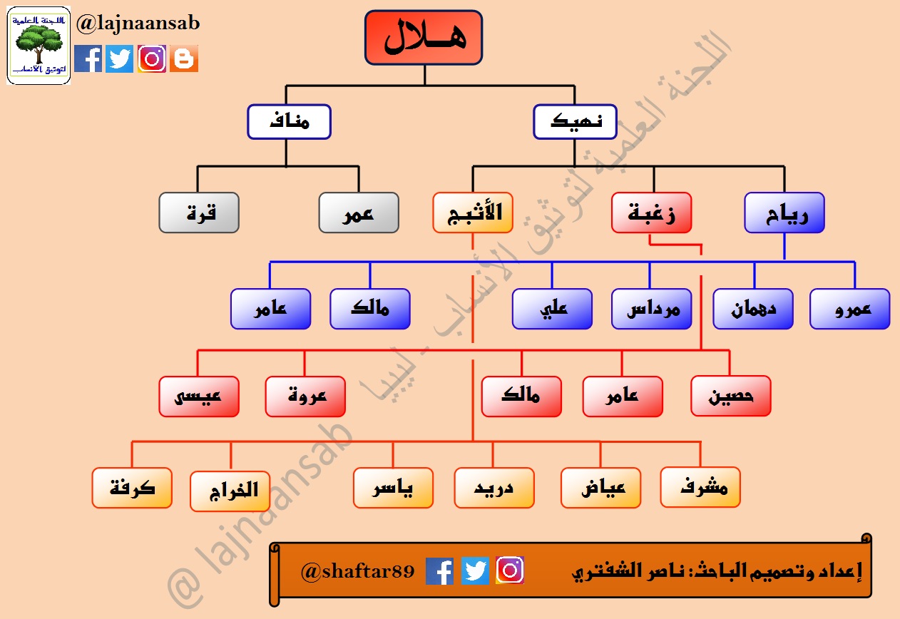 اللجنة العلمية لتوثيق الأنساب 2018