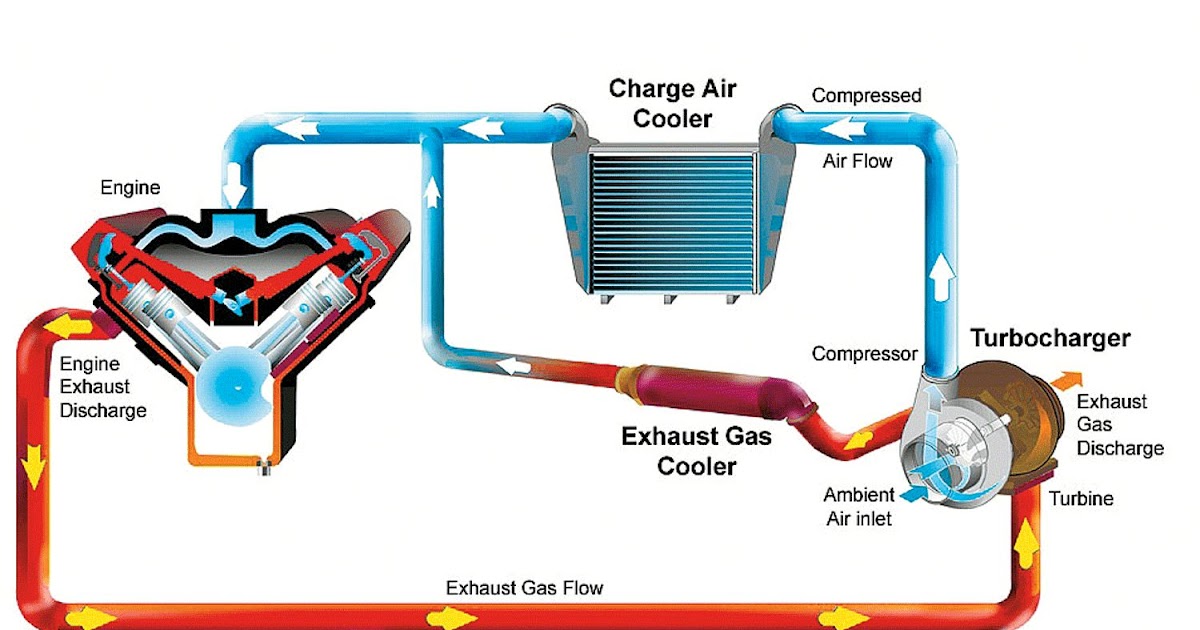 Engineer Rajon: How a turbocharger works Automobile Engineering