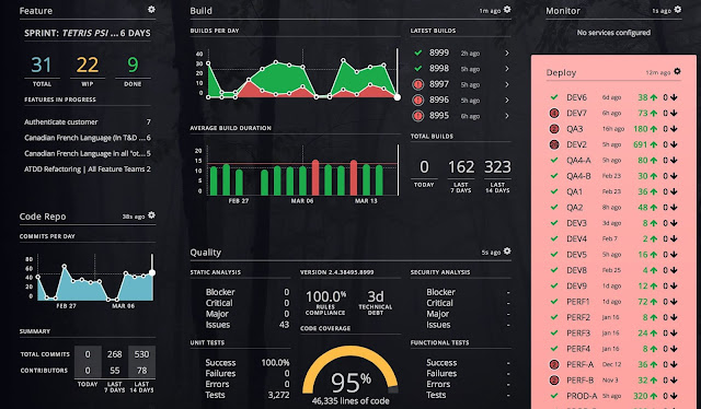 Team Dashboard of Hygieia
