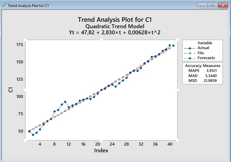 Zuna Membuat Data Proyeksi Time Series Dengan Minitab