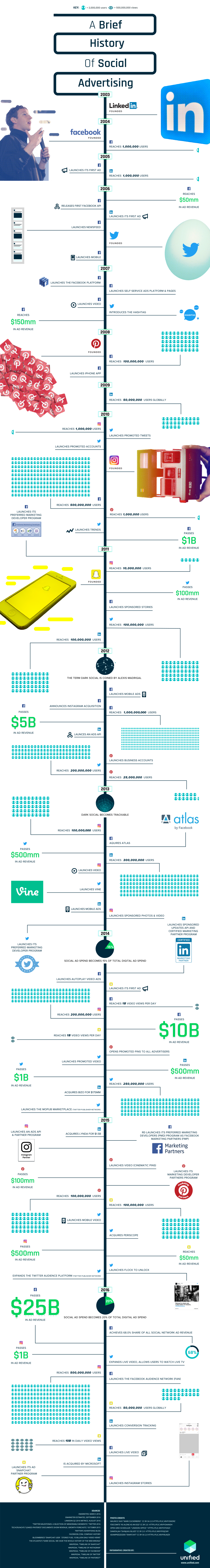 A Brief History of Social Advertising - #Infographic