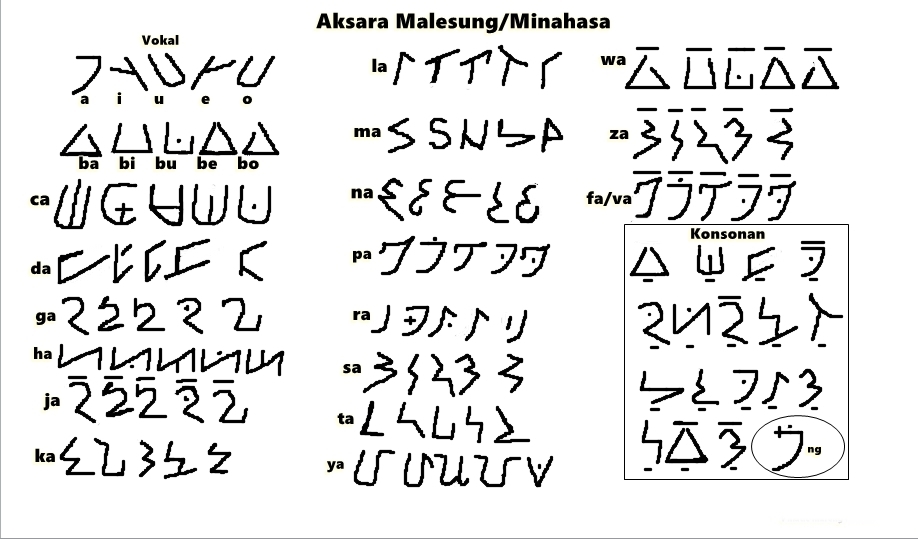Kisahku, kisahmu, kisah kita: Aksara Minahasa atau Aksara Malesung ...
