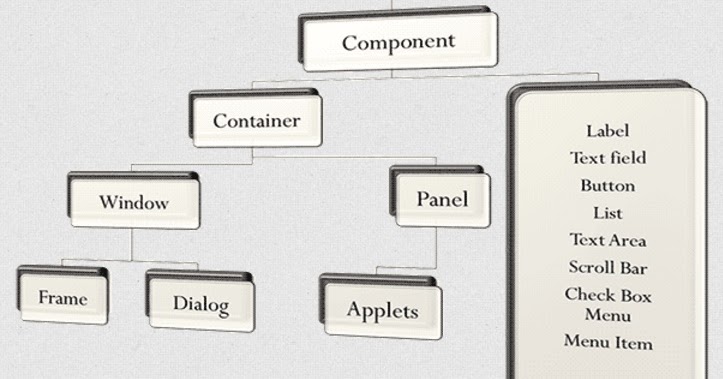 Java AWT Controls in Applet