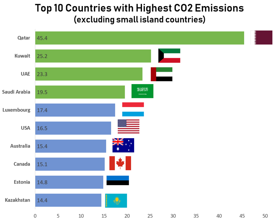 Top ten countries with highest CO2 emissions