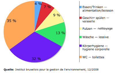 Wasserverbrauch privater Haushalte: Essen/Trinken — alimentation/boisson : 4%, Geschirr spülen — vaisselle : 7%, Putzen — nettoyage : 9%, Wäsche — lessive : 13%, Körperhygiene — hygiene corporelle : 32%, WC — toilettes : 35%, Quelle: Institut bruxellois pour la gestion de l'environnement, 12/2008