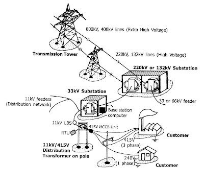 POWER DISTRIBUTION PRESENT SCENARIO : POWER DISTRIBUTION PRESENT SCENARIO