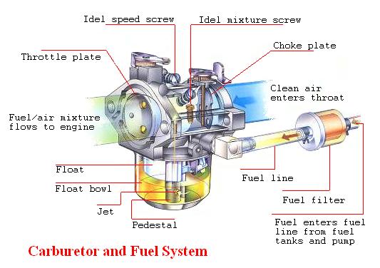 Marine engineering-James: Carburetor 1