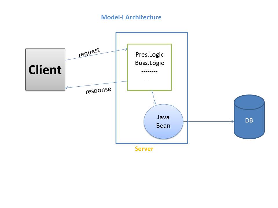 java monkeys...: MVC Architecture and Frame work