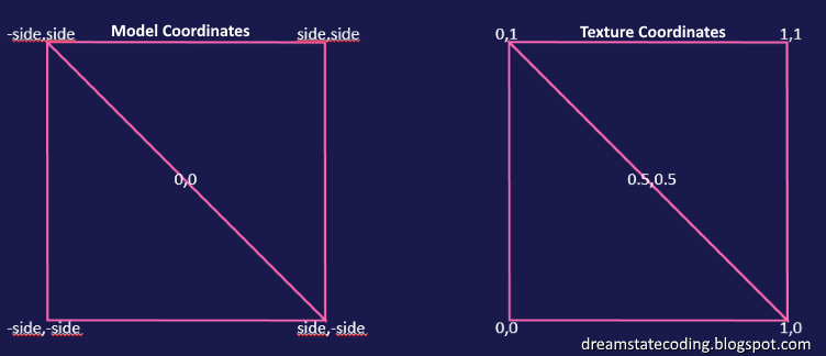 descriptive illustration of model coordinates versus texture coordinates in opengl