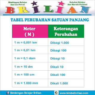 Tabel Perubahan Satuan Panjang Bimbel Brilian Tabel Perubahan Satuan Panjang Bimbel Brilian