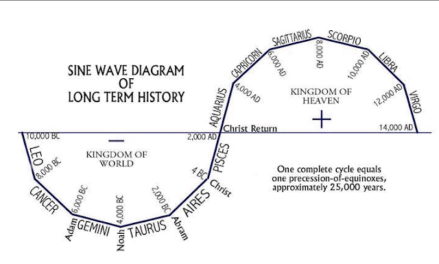 Ages of History Zodiac