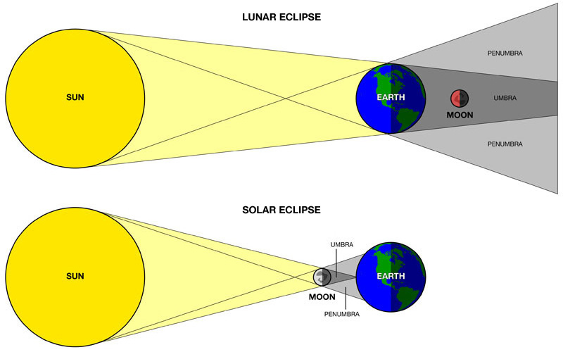 Bilal M Mirza Solar and Lunar Eclipse