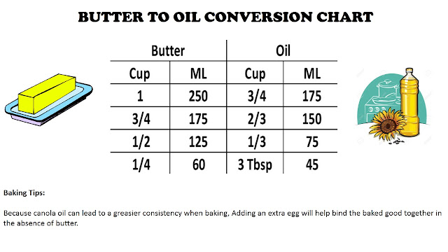 peg-s-cottage-baking-tips-butter-to-oil-conversion-chart