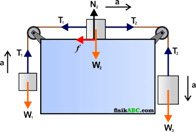Contoh Soal dan Pembahasan Sistem Katrol (pulley system) Materi Dinamika Translasi