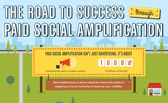 Paid amplification is about using the advanced audience targeting of social networks to improve your visibility.