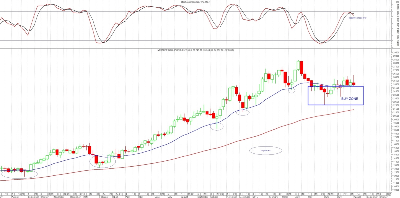 Trading Journal Mr Price Long Trade Setup
