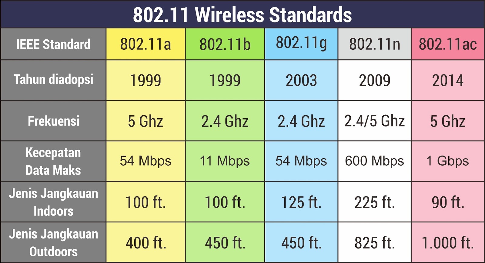 Std compare. IEEE 802.11 A/B/G/N/AC. IEEE 802.11 Standard. Стандарты Wi-Fi 802.11 b/g/n. Standart 802.11.