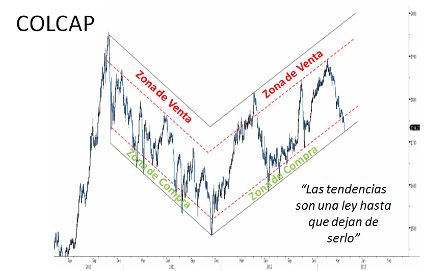 PENSAMIENTO CONTЯARIO: Pensamiento contrario en el Colcap