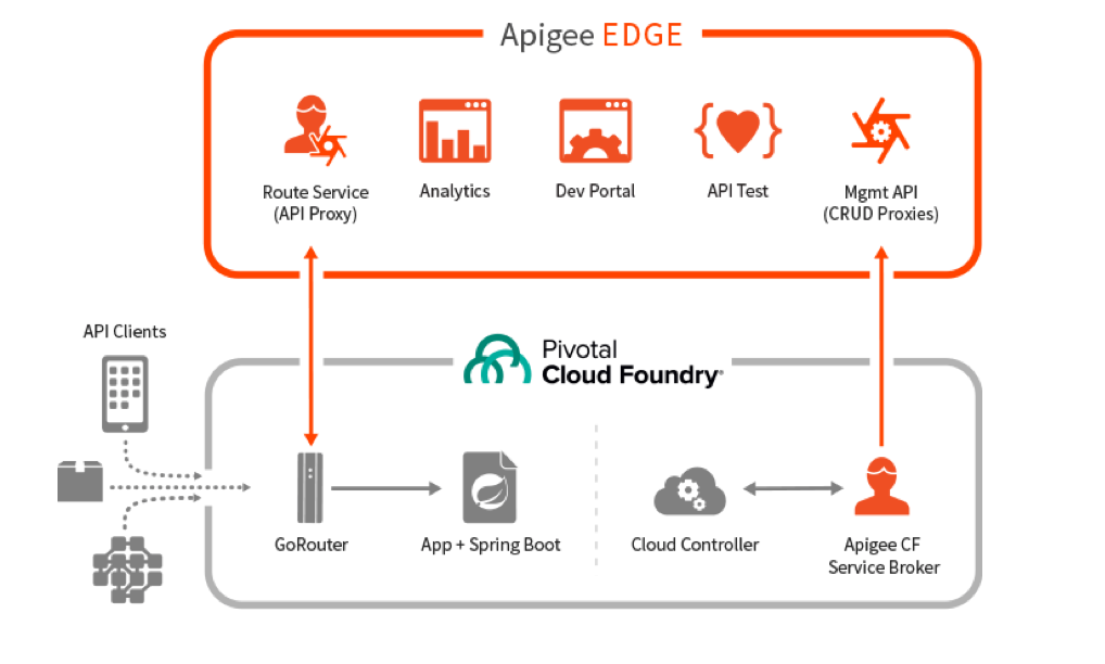 The Blas from Pas: Integrating Telstra SMS API with the Apigee Edge ...