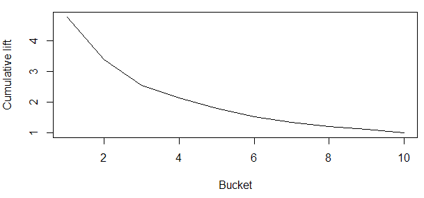 Cumulative Lift Chart In R