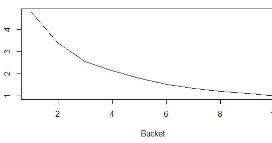 R Function : Gain and Lift Table