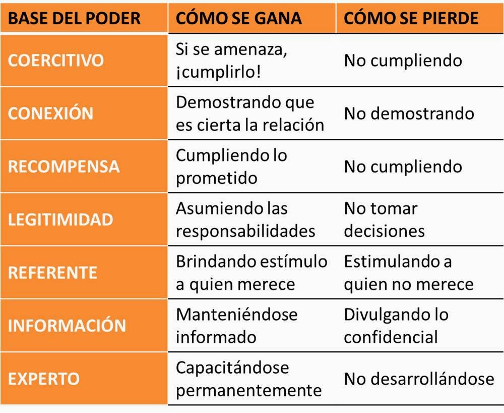 Marketing, tecnología y vida Las siete bases de poder del lider Marketing, tecnología y vida Las siete bases de poder del lider