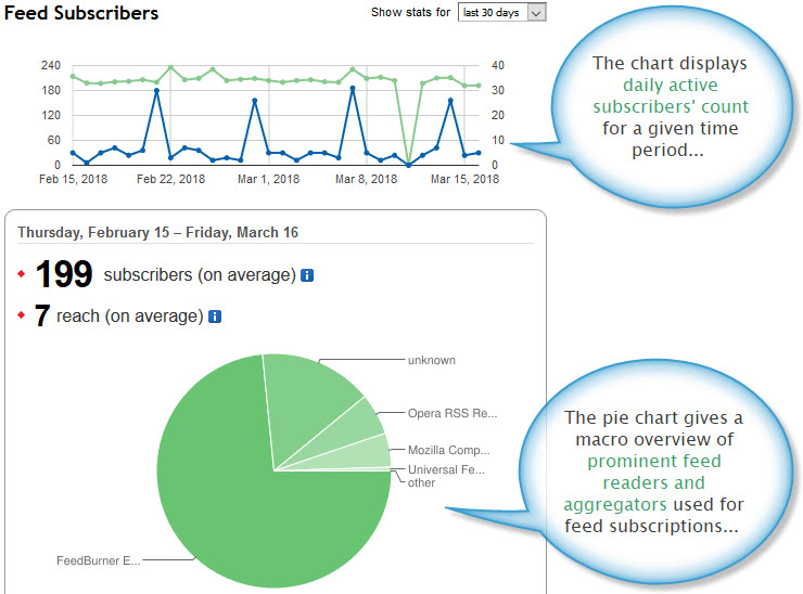 Subscribers report in Feedburner dashboard