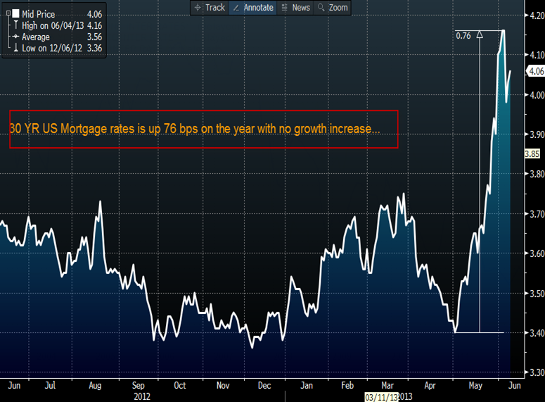 Peak refresh rate. Refi rates. rates with %.