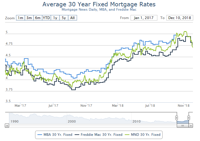 30 Year Mortgage Rates Chart Daily