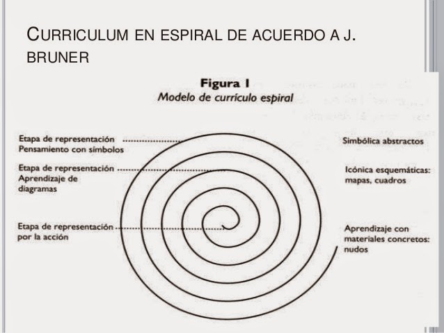 Teorías del aprendizaje: Teoría del aprendizaje del crecimiento  cognoscitivo de Jerome Bruner