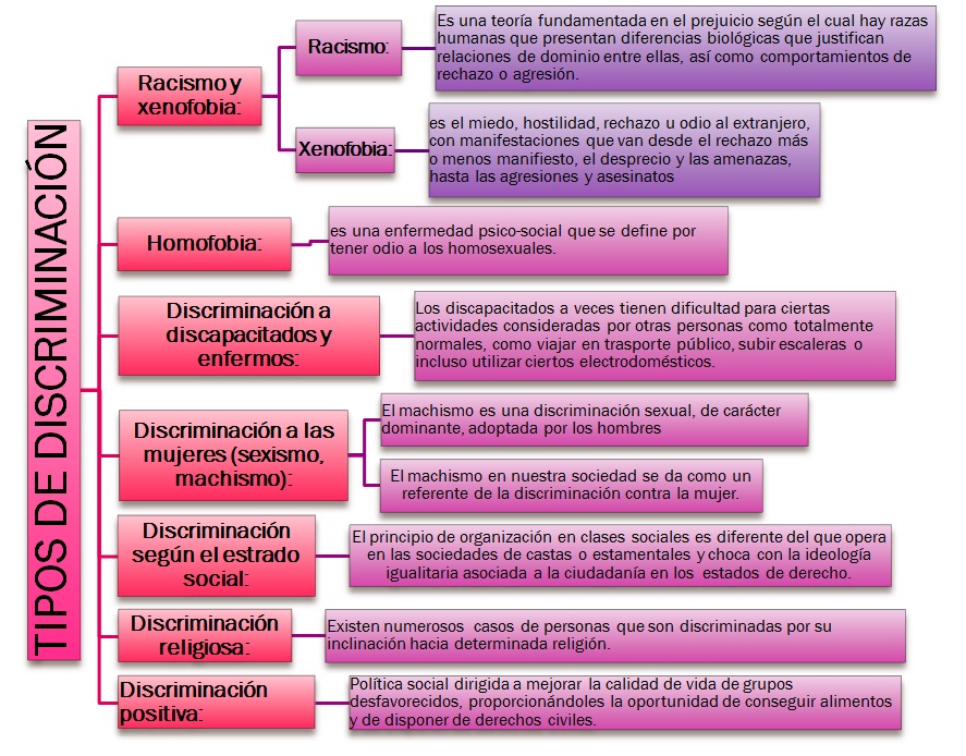LA DISCRIMINACIÓN LA DISCRIMINACION LA DISCRIMINACIÓN LA DISCRIMINACION