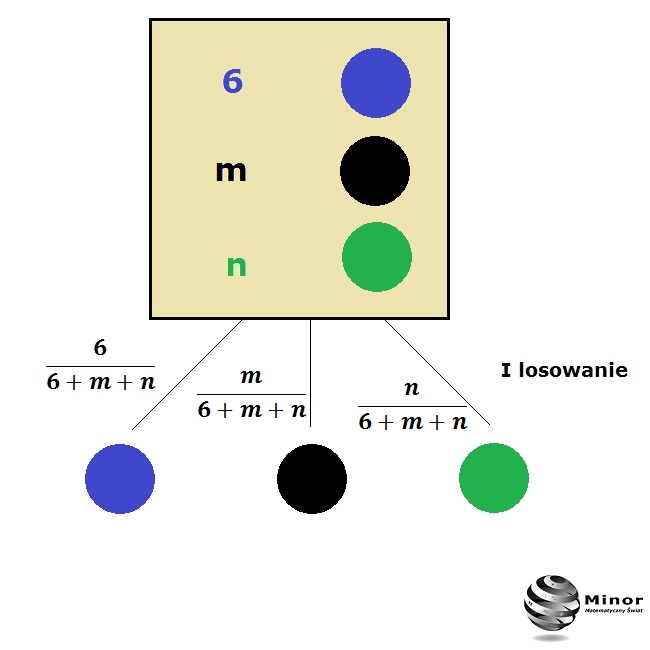 W urnie jest 6 kul niebieskich, m czarnych i n zielonych. Losujemy jedną kulę z tej urny. Wyznacz m i n, wiedząc, że prawdopodobieństwo wylosowania kuli czarnej jest dwukrotnie mniejsze niż prawdopodobieństwo wylosowania kuli, która nie jest czarna, a prawdopodobieństwo wylosowania kuli niebieskiej jest trzykrotnie mniejsze od prawdopodobieństwa wylosowania kuli, która nie jest niebieska. 