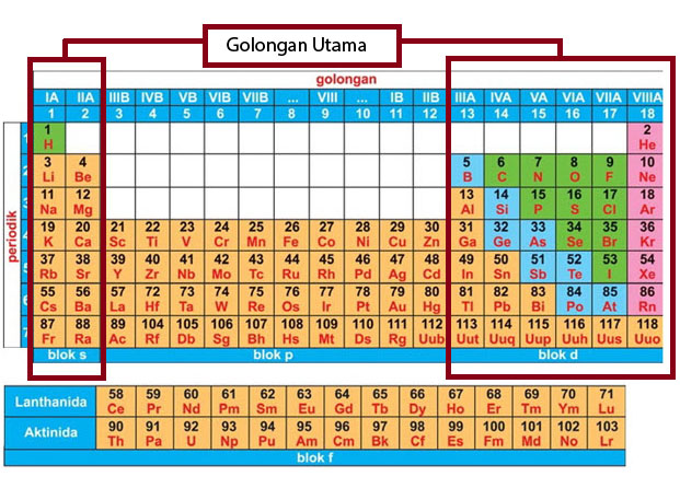 Golongan Utama dalam tabel periodik unsur