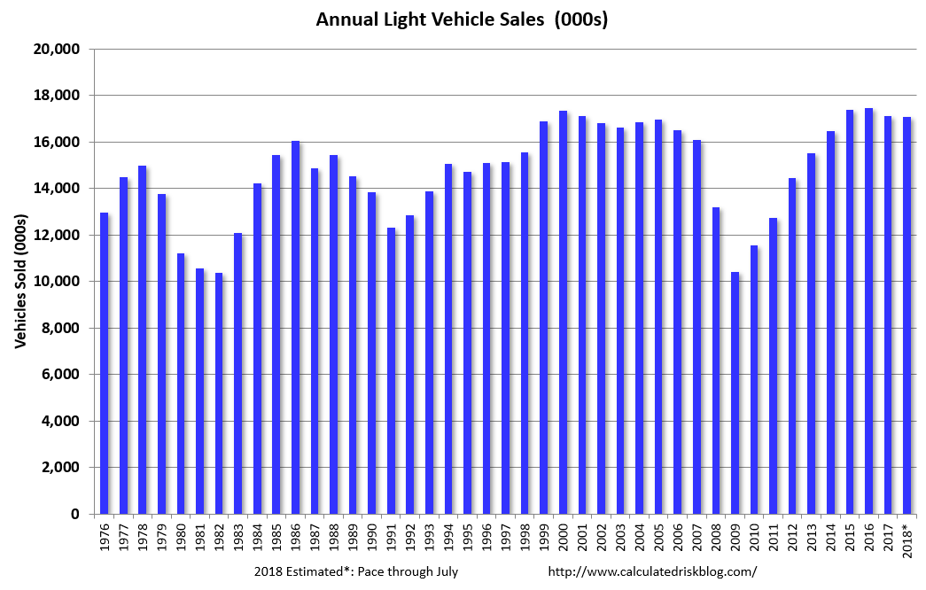 Calculated Risk Annual Vehicle Sales On Pace to decline slightly in 2018