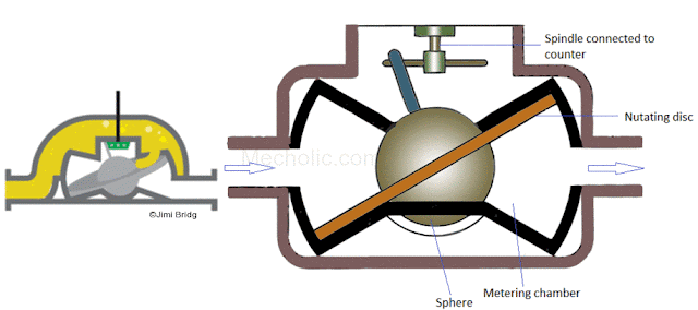schematic diagram of nutating disc meter